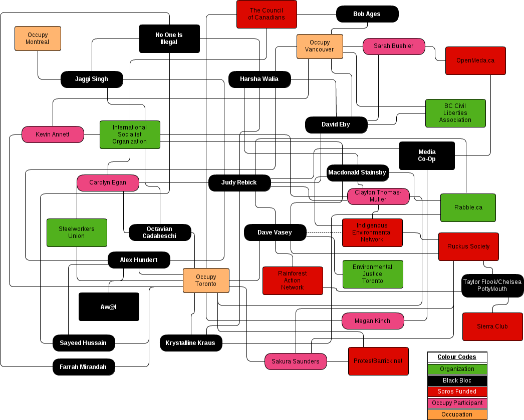 Canadian Occupations Relationship Chart