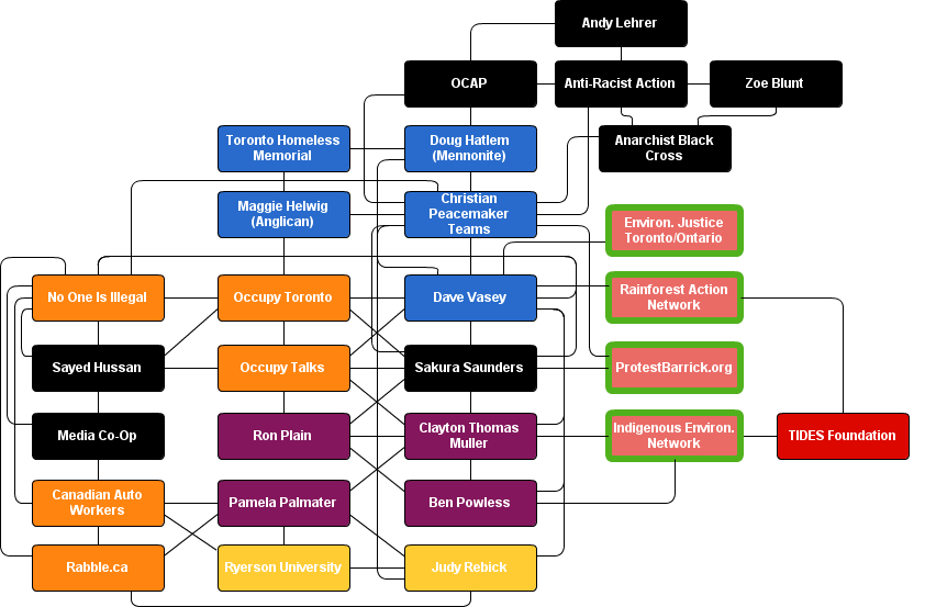 christian-peacemaker-teams-relationship-chart