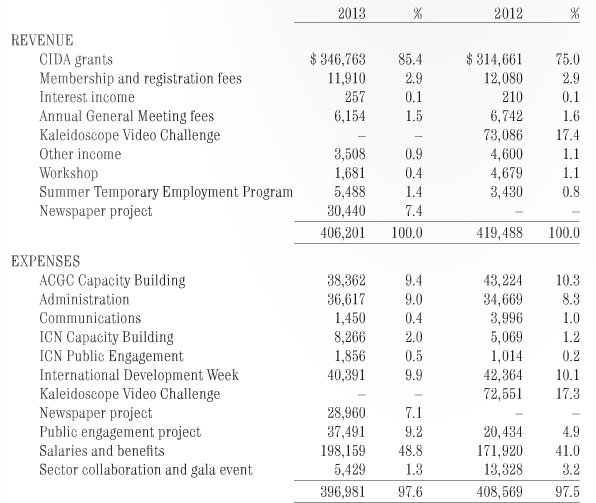 ACGC-CIDA-DFATD-Grant-Balance-sheet