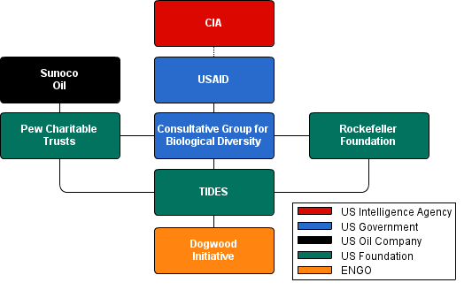 Links between US foundations and intelligence agencies
