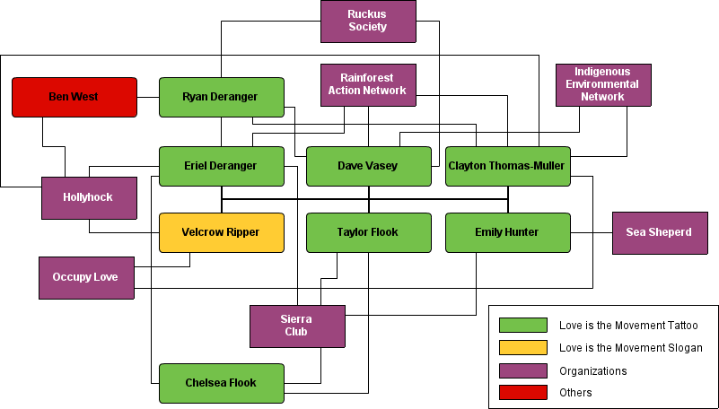 Activists who share the "Love Is The Movement" tattoo...