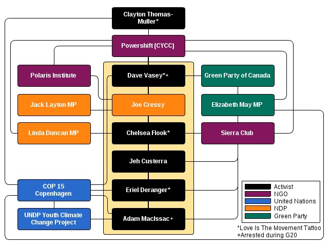 (Direct participants are highlighted in the yellow box)